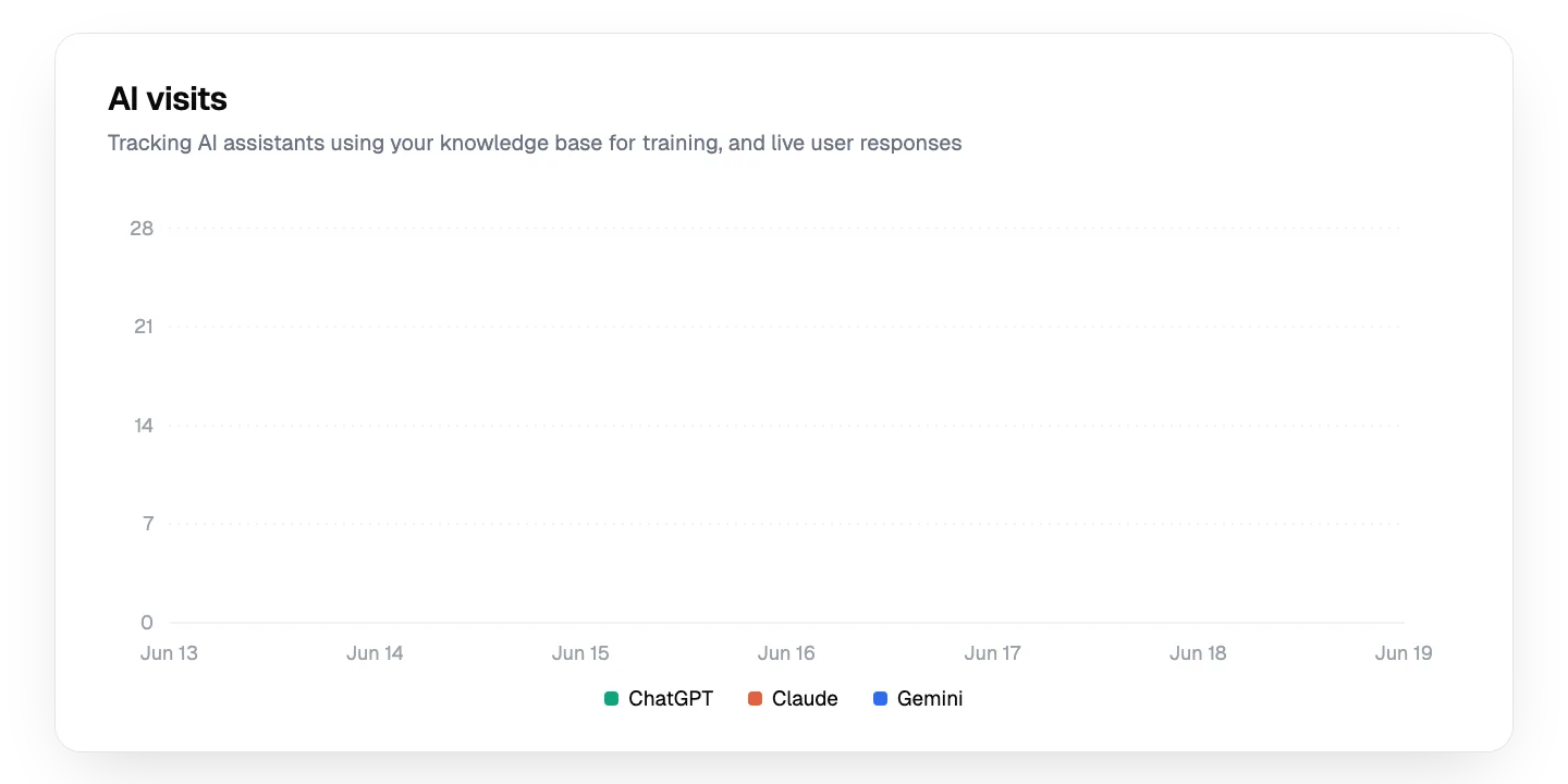 Courtyard AI visits analytics animation